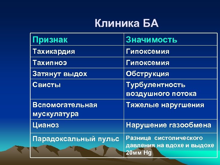 Клиника БА Признак Значимость Тахикардия Гипоксемия Тахипноэ Затянут выдох Гипоксемия Обструкция Свисты Турбулентность воздушного