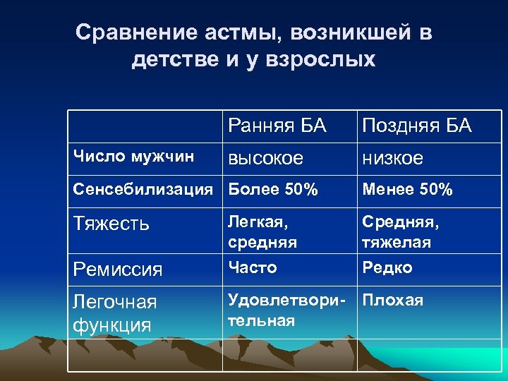 Сравнение астмы, возникшей в детстве и у взрослых Ранняя БА Число мужчин Поздняя БА
