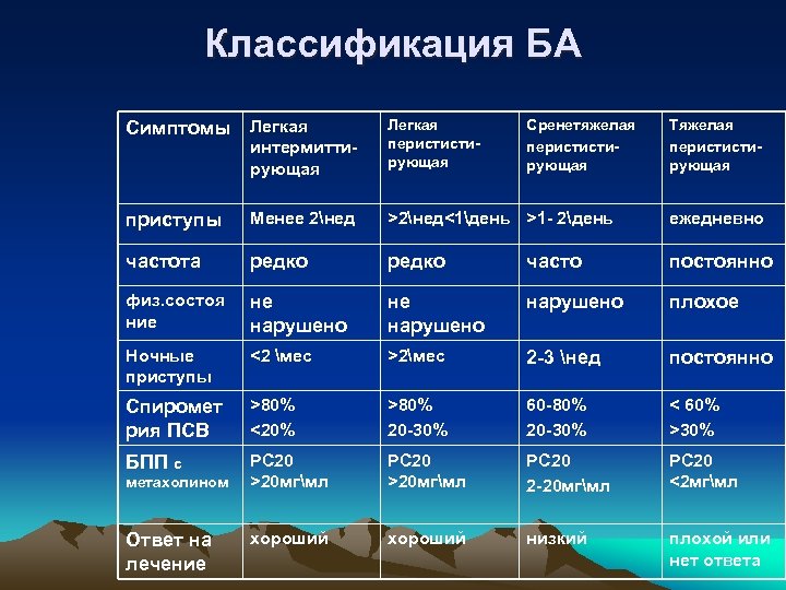 Классификация БА Симптомы Легкая интермиттирующая Легкая перистистирующая Сренетяжелая перистистирующая Тяжелая перистистирующая приступы Менее 2нед