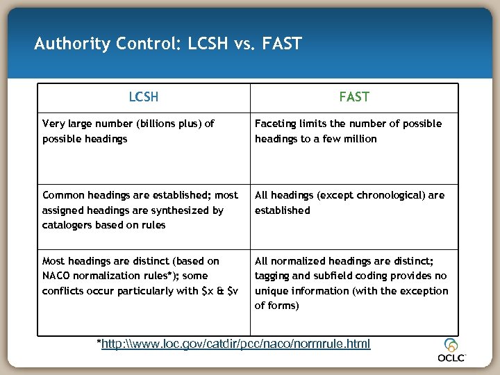 Authority Control: LCSH vs. FAST LCSH FAST Very large number (billions plus) of possible