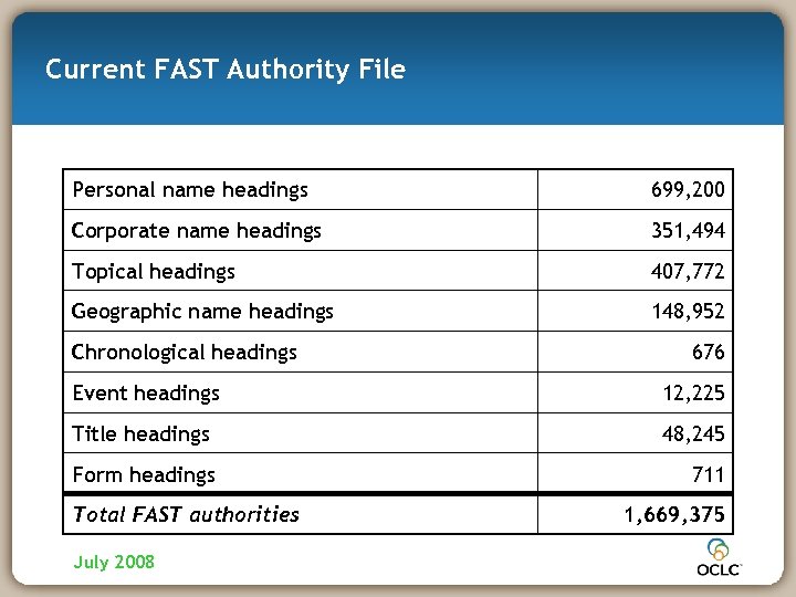 Current FAST Authority File Personal name headings 699, 200 Corporate name headings 351, 494