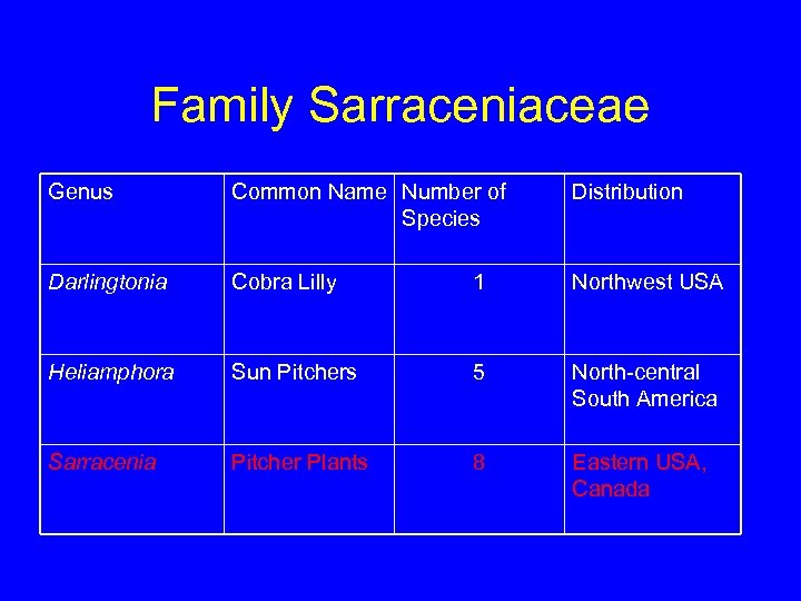 Family Sarraceniaceae Genus Common Name Number of Species Distribution Darlingtonia Cobra Lilly 1 Northwest
