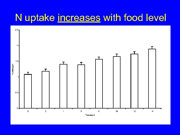 N uptake increases with food level 