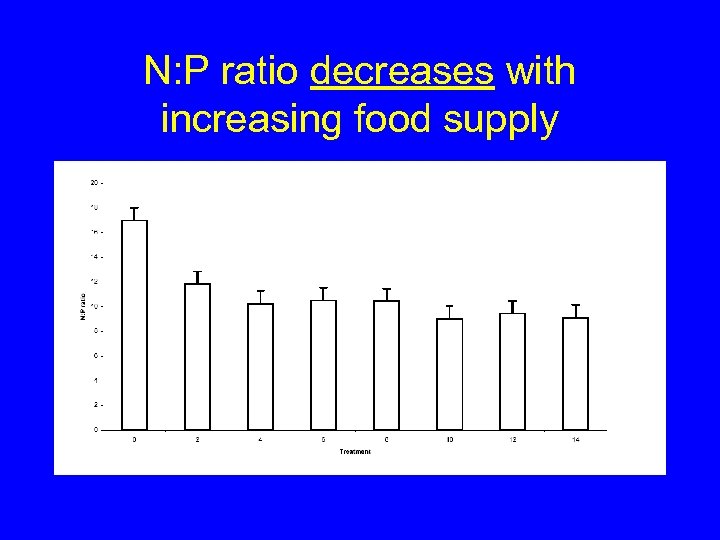 N: P ratio decreases with increasing food supply 