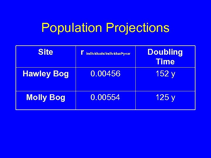Population Projections Site r individuals/individual • year Hawley Bog 0. 00456 Doubling Time 152