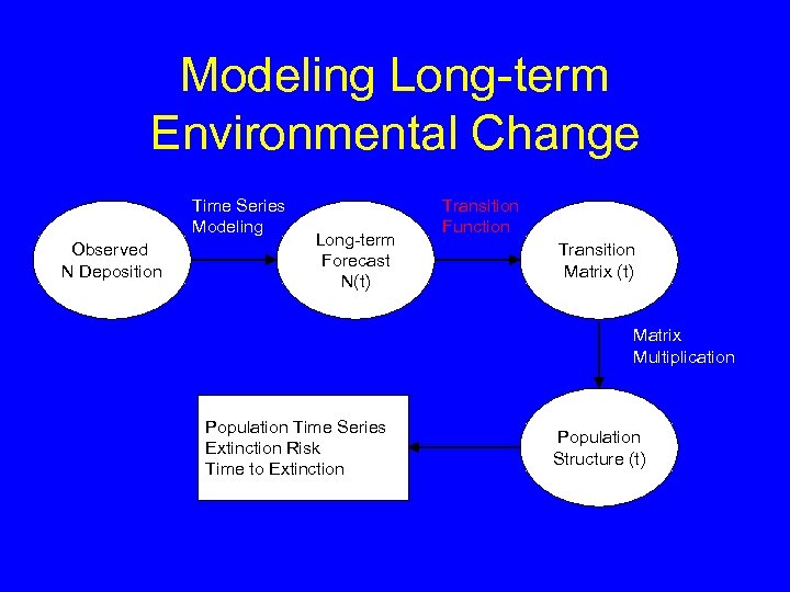 Modeling Long-term Environmental Change Time Series Modeling Observed N Deposition Long-term Forecast N(t) Transition