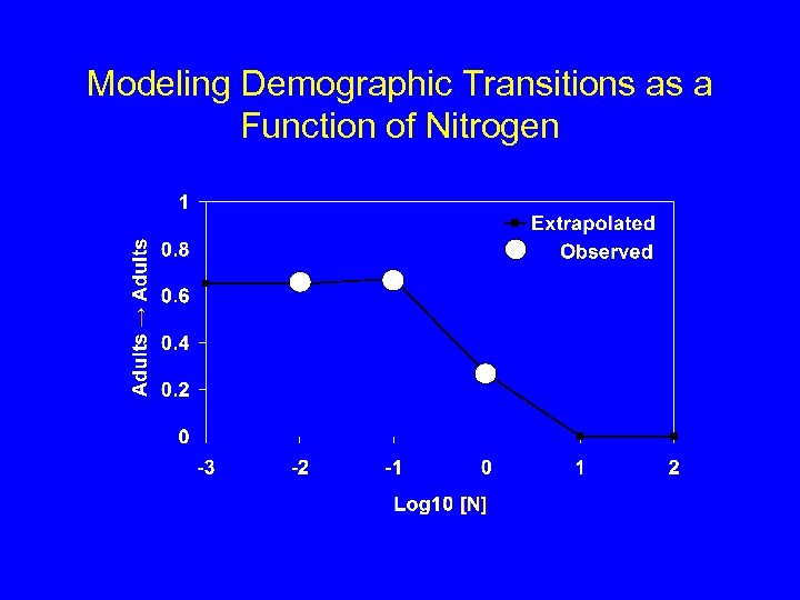 Modeling Demographic Transitions as a Function of Nitrogen 