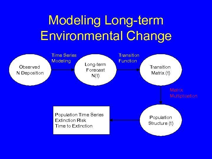 Modeling Long-term Environmental Change Time Series Modeling Observed N Deposition Long-term Forecast N(t) Transition