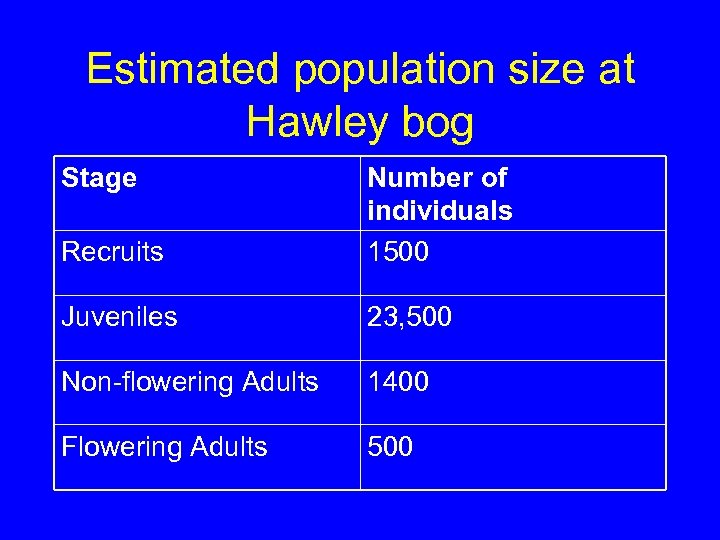 Estimated population size at Hawley bog Stage Recruits Number of individuals 1500 Juveniles 23,