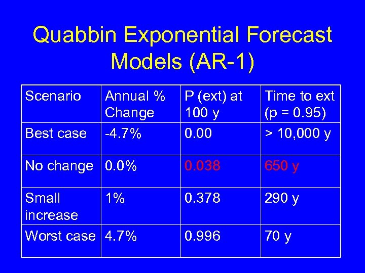 Quabbin Exponential Forecast Models (AR-1) Scenario P (ext) at 100 y 0. 00 Time