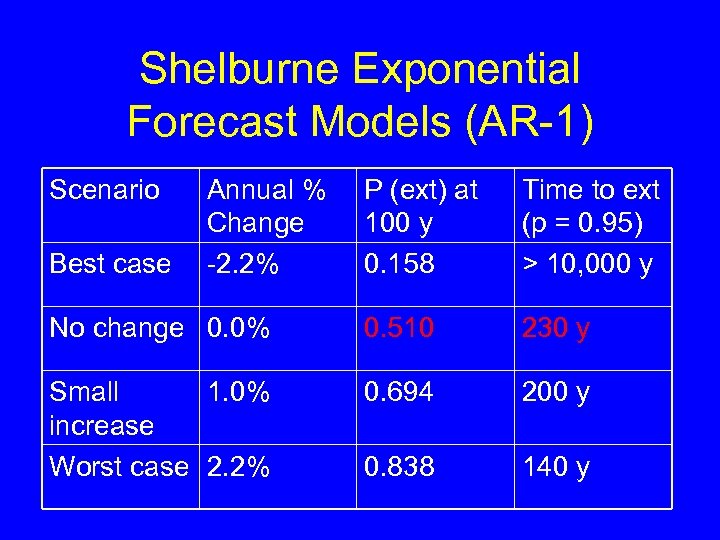 Shelburne Exponential Forecast Models (AR-1) Scenario P (ext) at 100 y 0. 158 Time