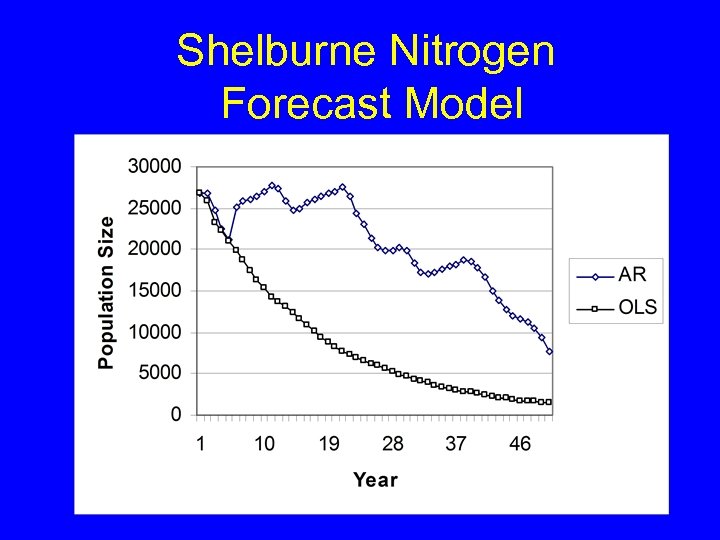 Shelburne Nitrogen Forecast Model 
