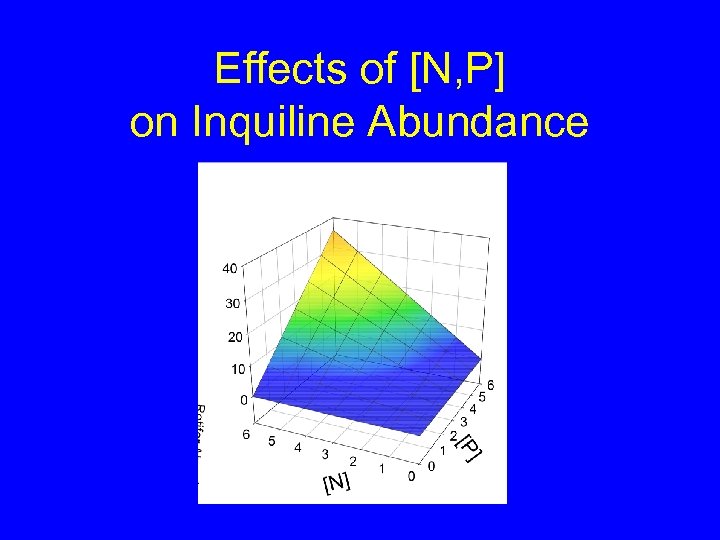 Effects of [N, P] on Inquiline Abundance 
