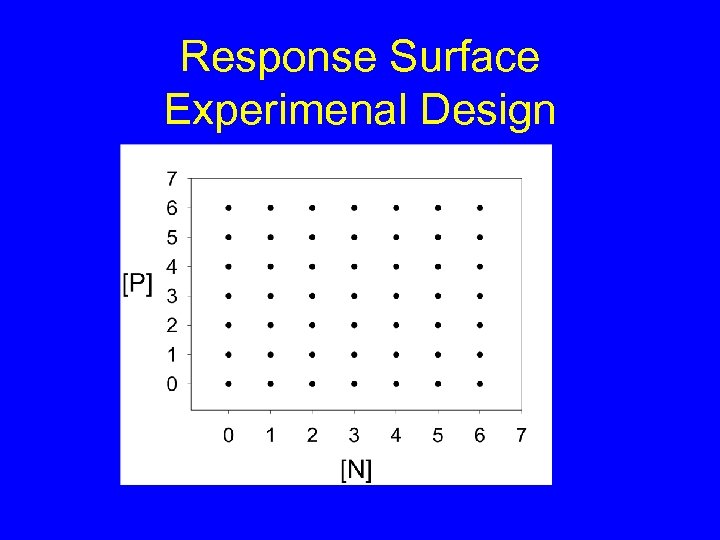 Response Surface Experimenal Design 