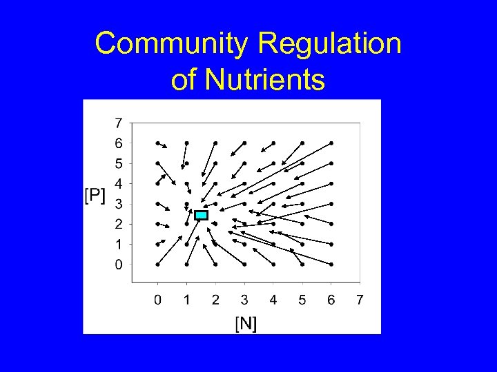 Community Regulation of Nutrients 