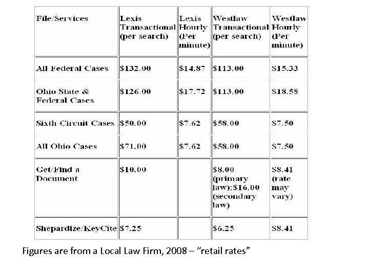 Figures are from a Local Law Firm, 2008 – “retail rates” 