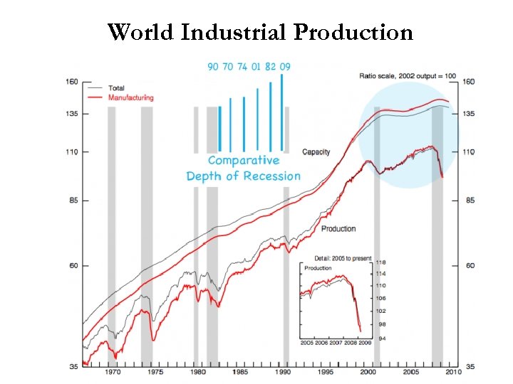 World Industrial Production 