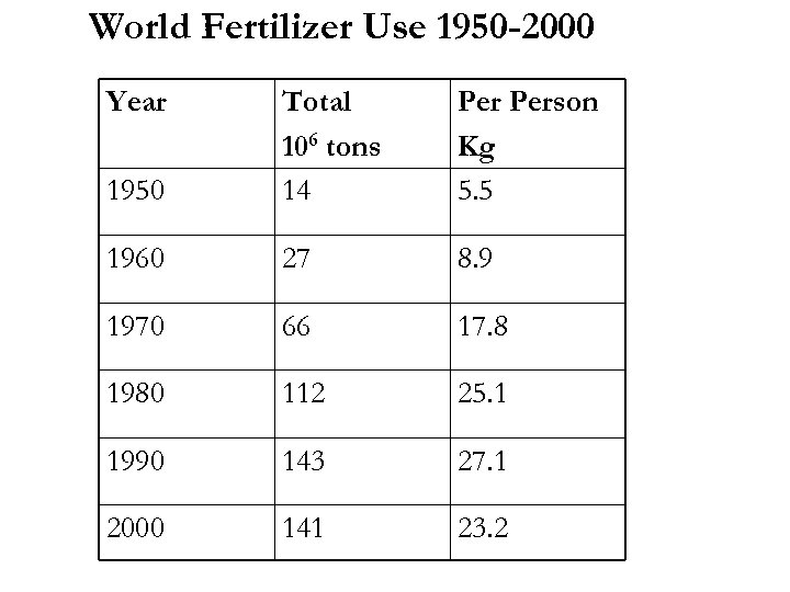 World Fertilizer Use 1950 -2000 Year 1950 Total 106 tons 14 Person Kg 5.