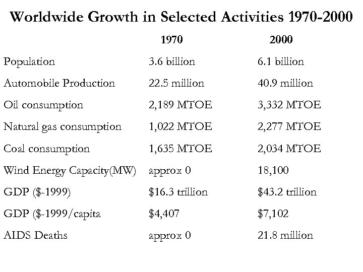 Worldwide Growth in Selected Activities 1970 -2000 1970 2000 Population 3. 6 billion 6.