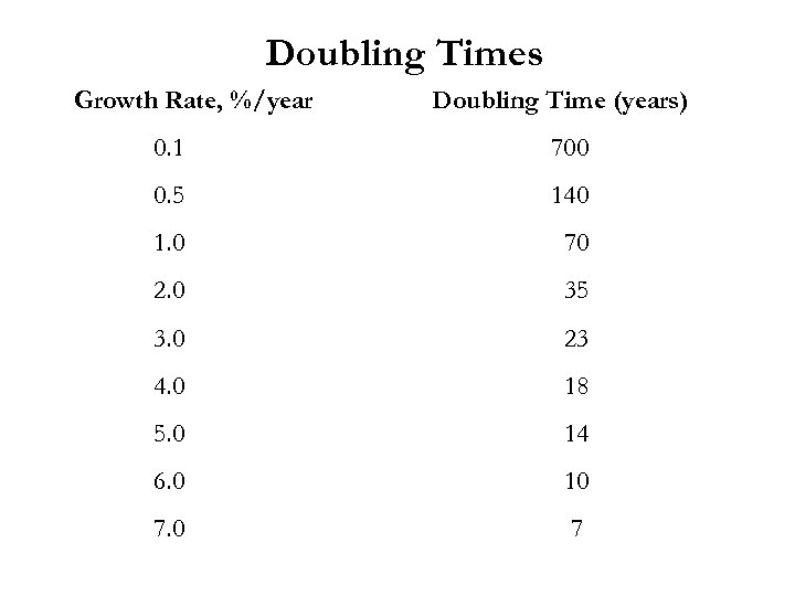 Doubling Times Growth Rate, %/year Doubling Time (years) 0. 1 700 0. 5 140