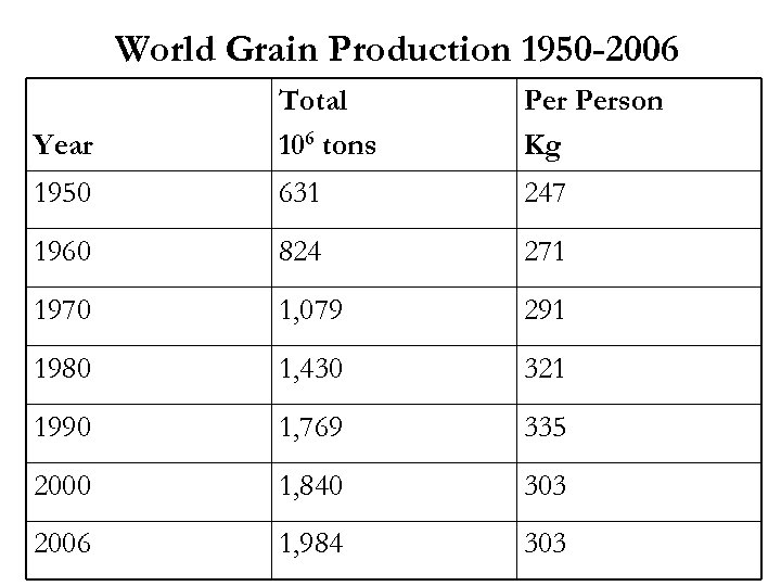 World Grain Production 1950 -2006 Year Total 106 tons Person Kg 1950 631 247