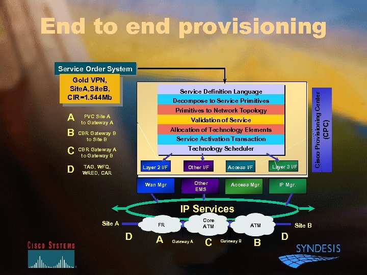 End to end provisioning A B Service Definition Language Decompose to Service Primitives to