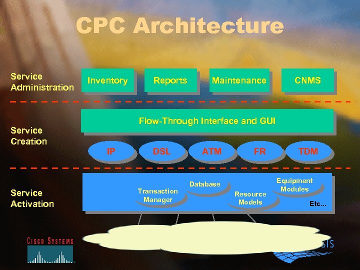 CPC Architecture Service Administration Service Creation Service Activation Inventory Reports Maintenance CNMS Flow-Through Interface