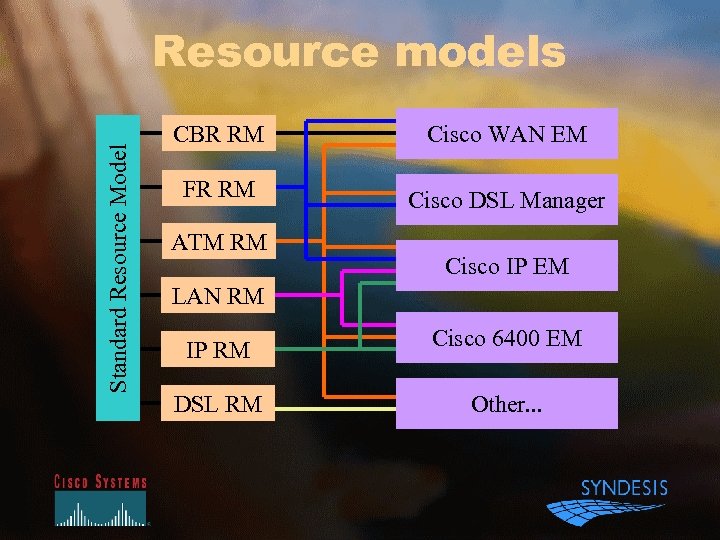 Standard Resource Model Resource models CBR RM Cisco WAN EM FR RM Cisco DSL