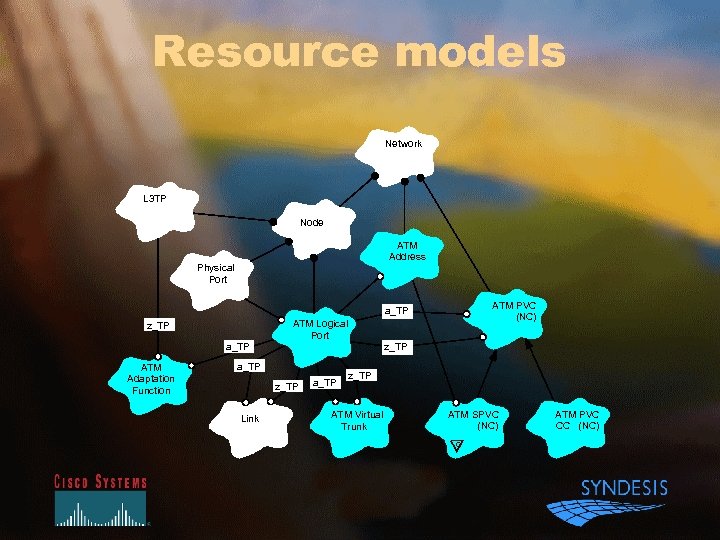 Resource models Network L 3 TP Node ATM Address Physical Port ATM PVC (NC)