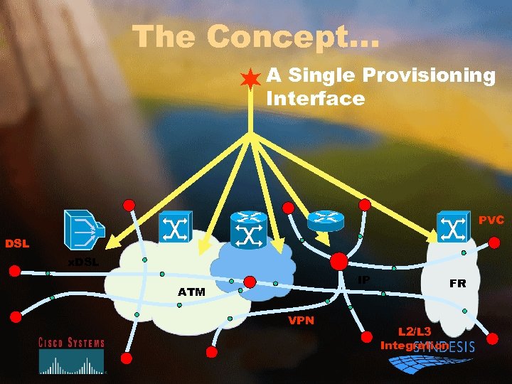 The Concept. . . A Single Provisioning Interface PVC DSL x. DSL IP ATM