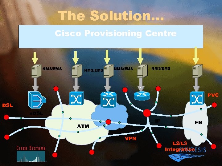 The Solution… Cisco Provisioning Centre NMS/EMS . PVC DSL x. DSL IP ATM VPN