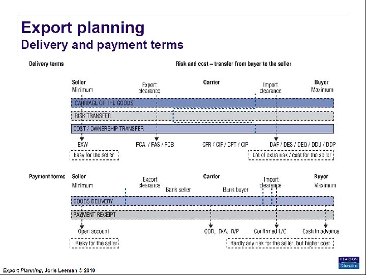 Export Planning Institute _II_BPM Joris Leeman© , 2010 