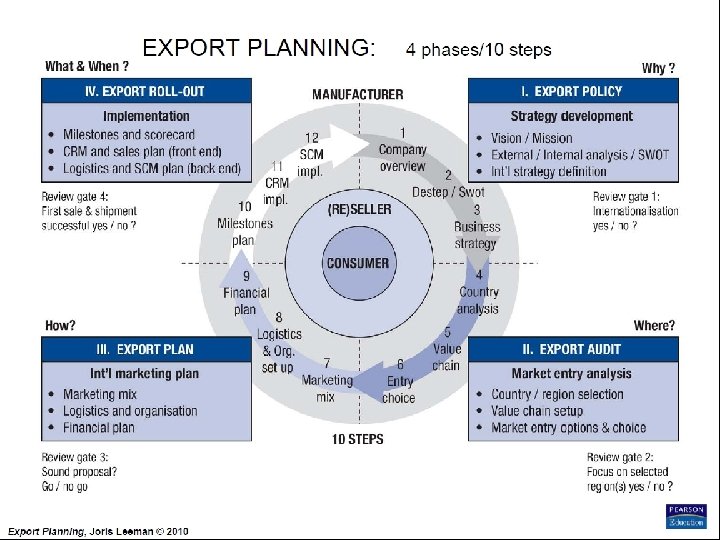 Export Planning Institute _II_BPM Joris Leeman© , 2010 