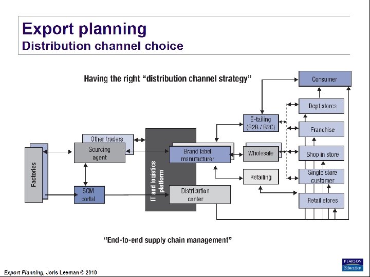 Export Planning Institute _II_BPM Joris Leeman© , 2010 