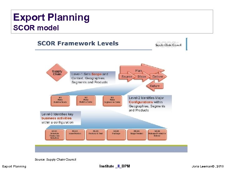 Export Planning SCOR model Source: Supply Chain Council Export Planning Institute _II_BPM Joris Leeman©