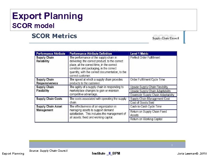 Export Planning SCOR model Export Planning Source: Supply Chain Council Institute _II_BPM Joris Leeman©