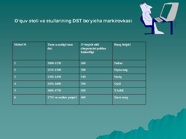 O‘quv stoli va stullarining DST bo‘yicha markirovkasi Mebel № Tana uzunligi (mm da) O‘tirgich