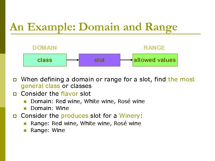 An Example: Domain and Range DOMAIN class p p slot allowed values When defining