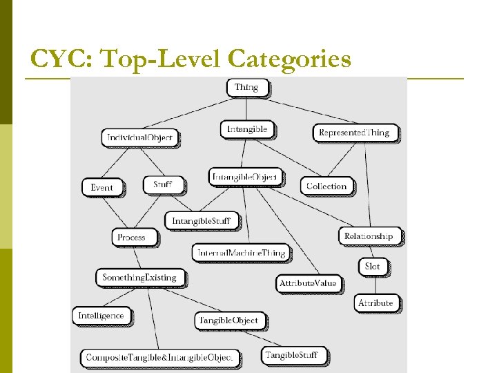 CYC: Top-Level Categories 