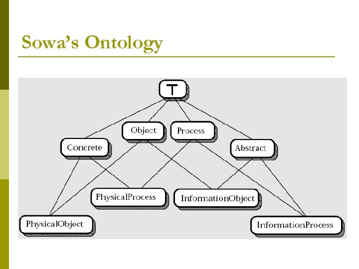 Sowa’s Ontology 