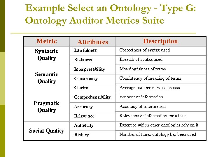 Example Select an Ontology - Type G: Ontology Auditor Metrics Suite Metric Attributes Description