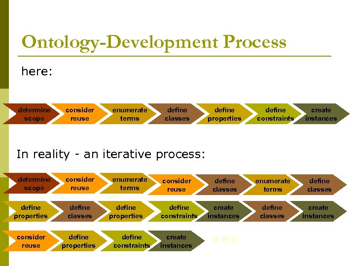 Ontology-Development Process here: determine scope consider reuse enumerate terms define classes define properties define