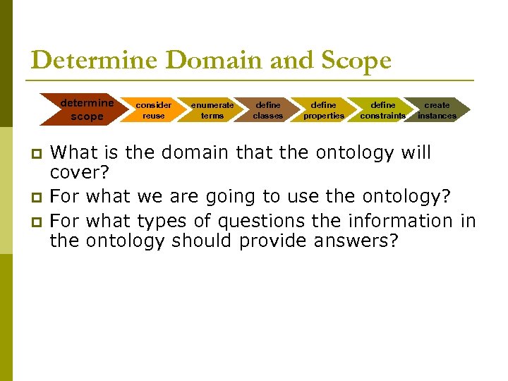 Determine Domain and Scope determine scope p p p consider reuse enumerate terms define