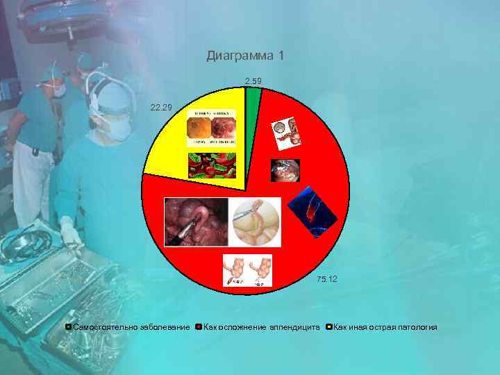 Диаграмма 1 2. 59 22. 29 75. 12 Самостоятельно заболевание Как осложнение аппендицита Как