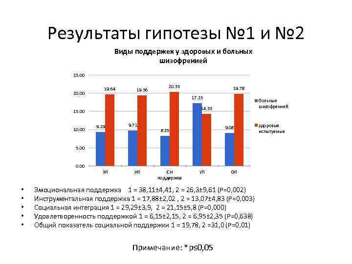 Результаты гипотезы № 1 и № 2 Виды поддержек у здоровых и больных шизофренией