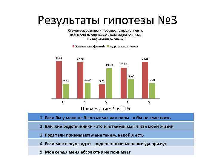 Результаты гипотезы № 3 Структурированное интервью, направленное на взаимосвязь социальной адаптации больных шизофренией от