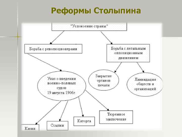 Реформы Столыпина 