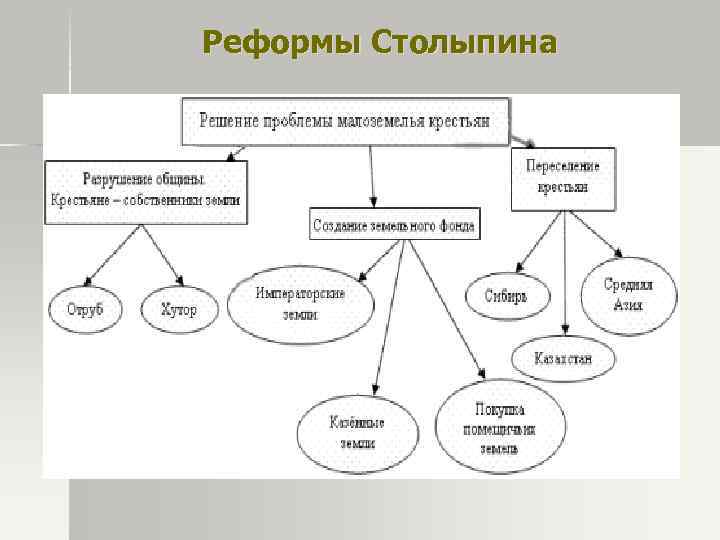 Реформы Столыпина 