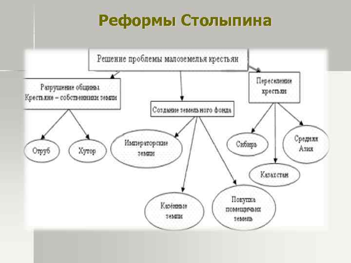 Реформы Столыпина 