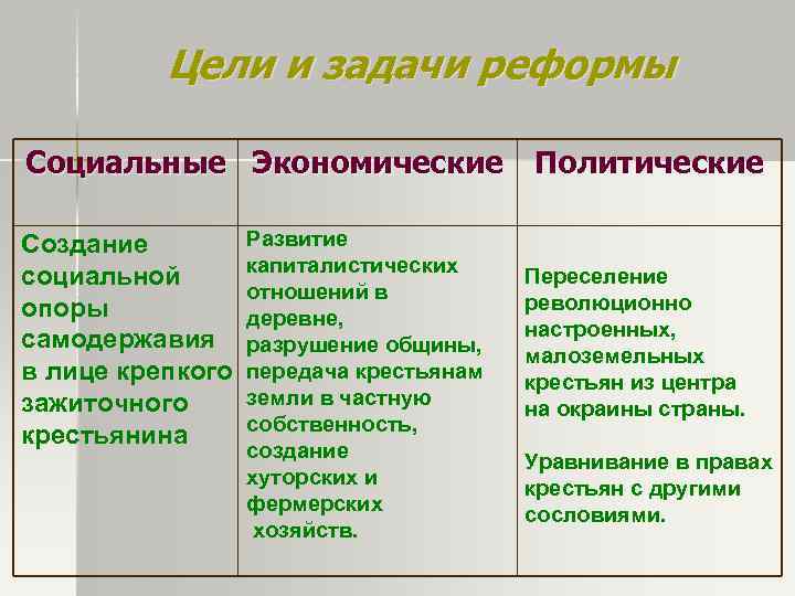 Какие экономические социальные и политические. Цели и задачи аграрной реформы Столыпина. Столыпинская Аграрная реформа основные задачи. Главные задачи аграрной реформы. Цели реформы реформы Столыпина.